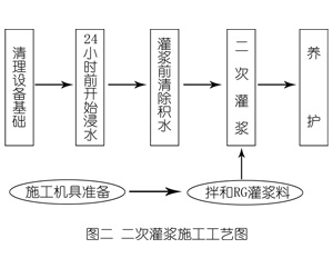 兴隆灌浆料施工工艺—文字完整版